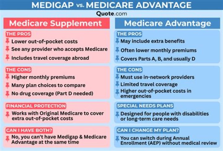 What is the difference between Medigap plan G and F?