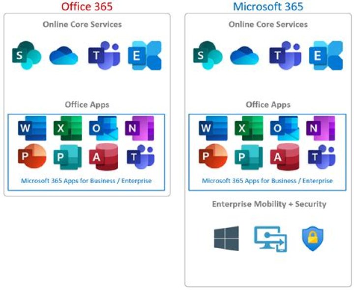 What is the difference between Office 365 and Microsoft 365?