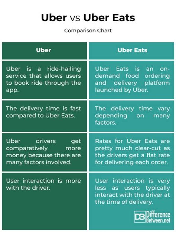 What is the difference between Uber and Uber green?