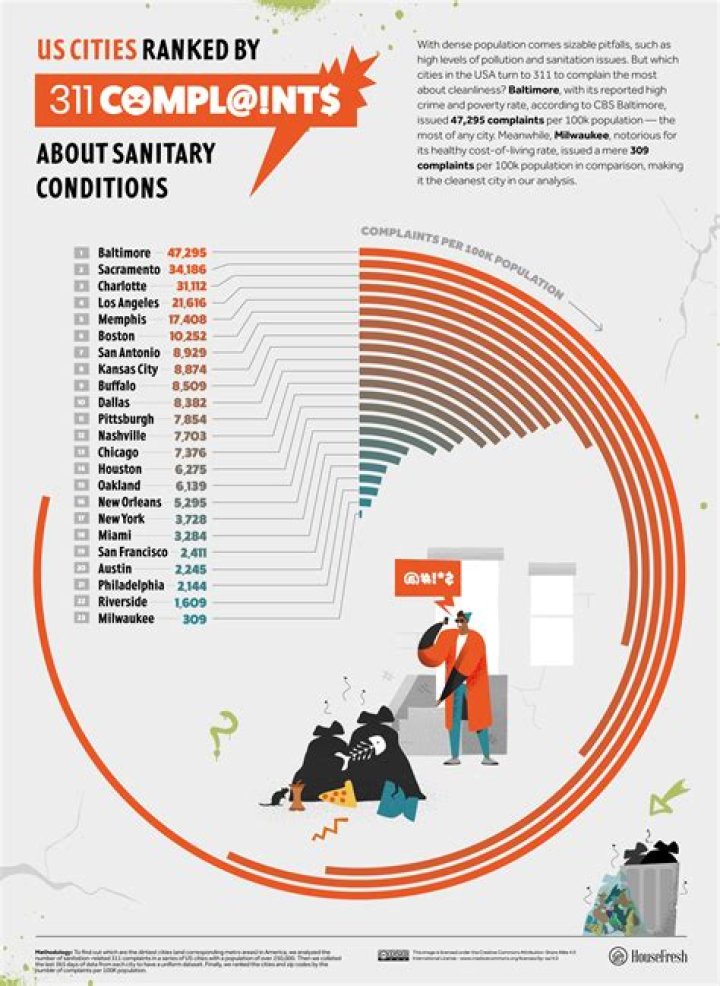 What is the dirtiest city in the country?