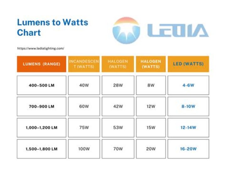 What is the equivalent of 60 watts in LED?