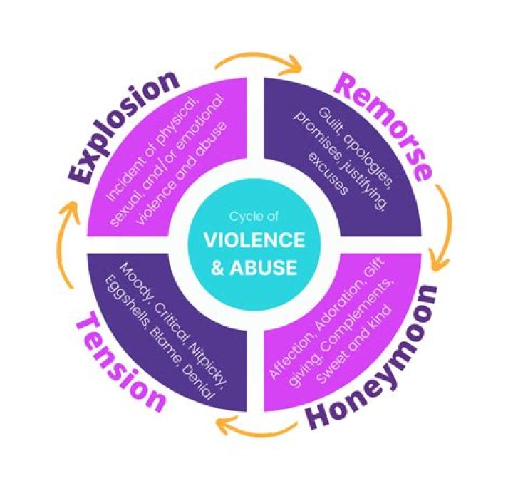 What is the first stage of spousal abuse?