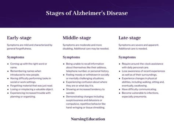 What is the first symptom most likely to be seen in Alzheimer's disease?