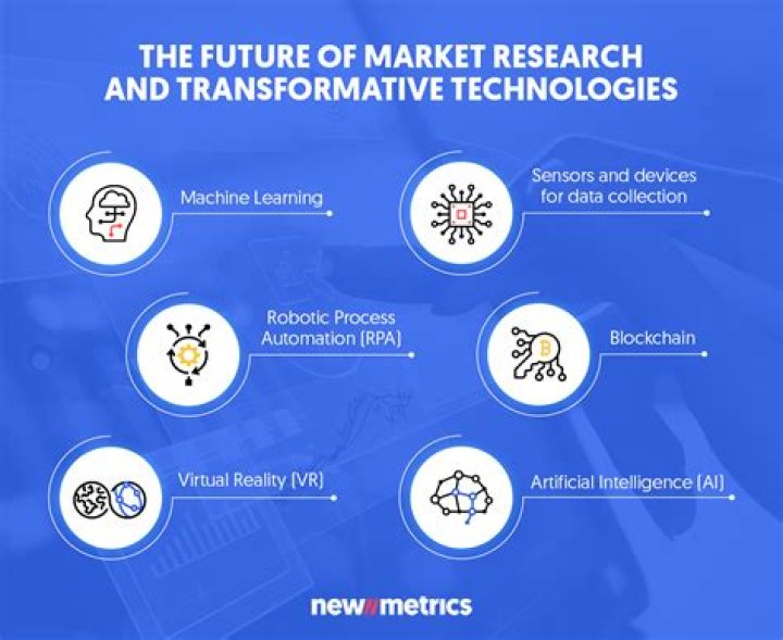 What is the future of market research?