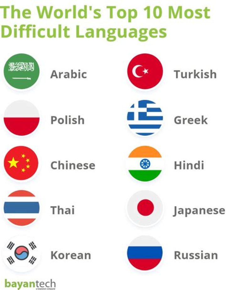 What is the hardest language in the world?