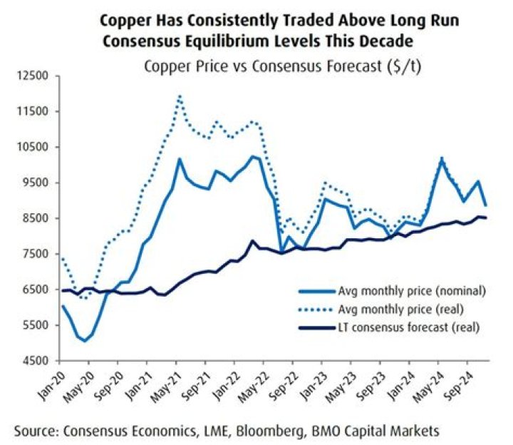 What is the highest copper price ever?