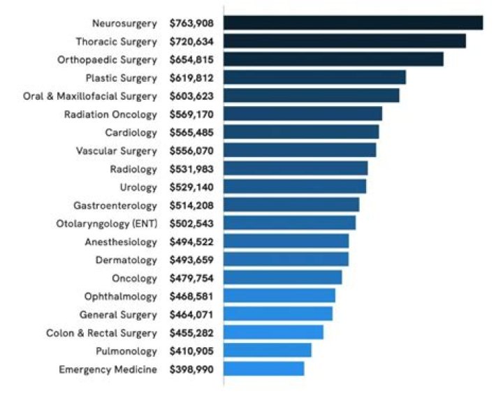 What is the highest paid type of anesthesiologist?