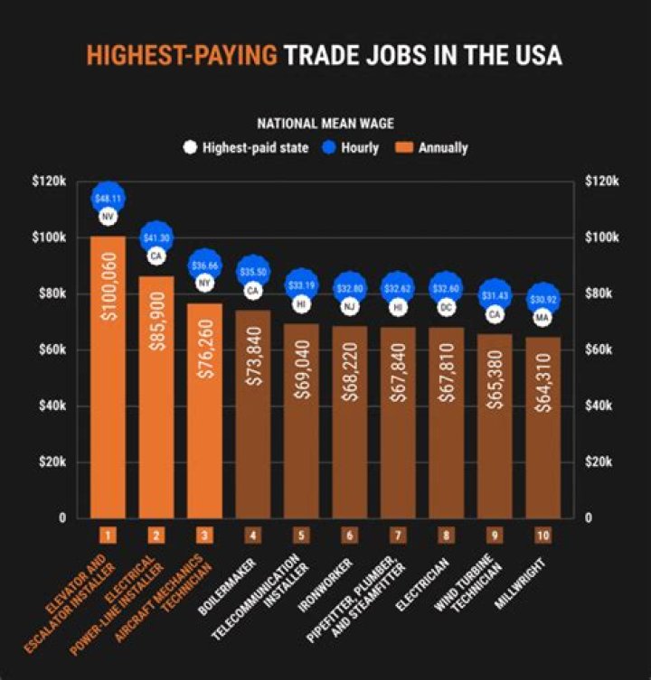 What is the highest paying 2 year degree?