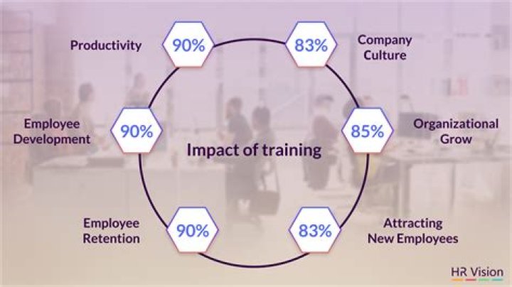 What is the impact of training and development on employee performance?