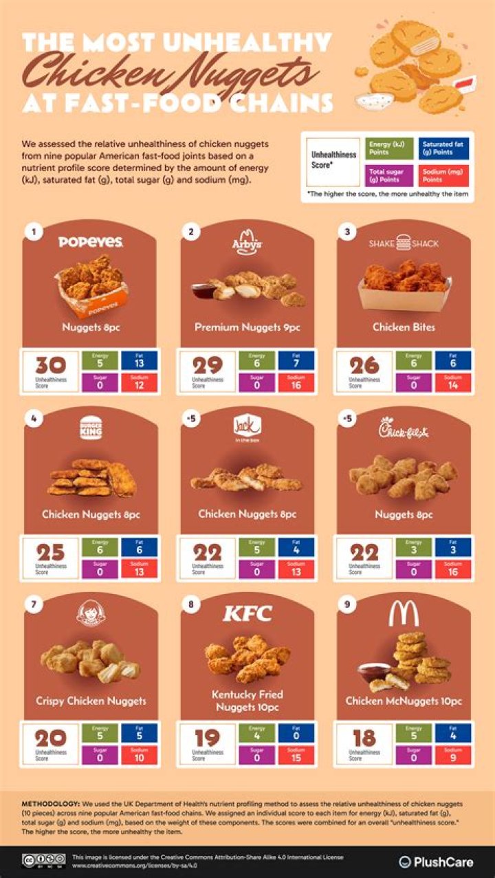 What is the least healthy food?