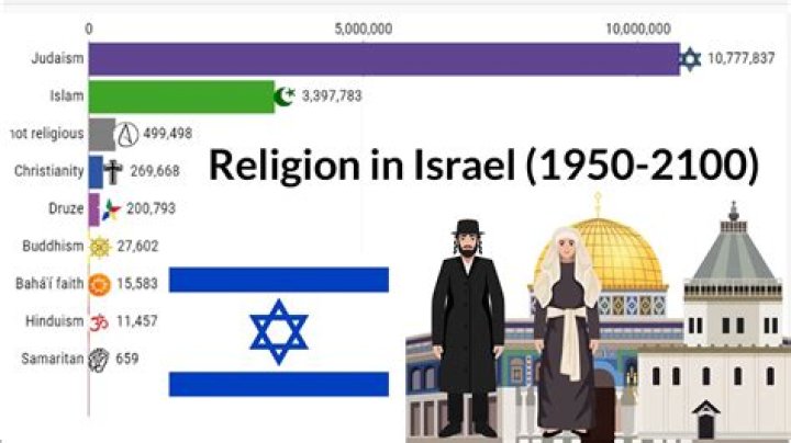 What is the main religion of Israel?