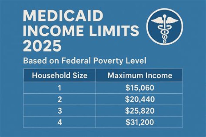 What is the maximum income to qualify for Medi-Cal 2020?