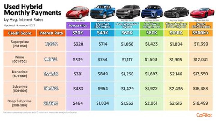What is the monthly payment on a $500 000 home equity loan?