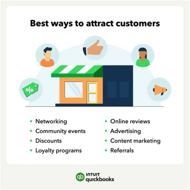 What is the most effective advertising platform to attract customers?