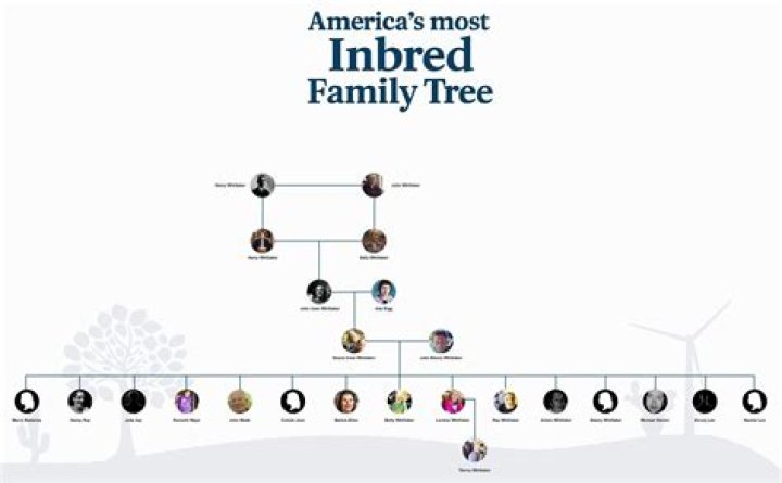 What is the most inbred family?