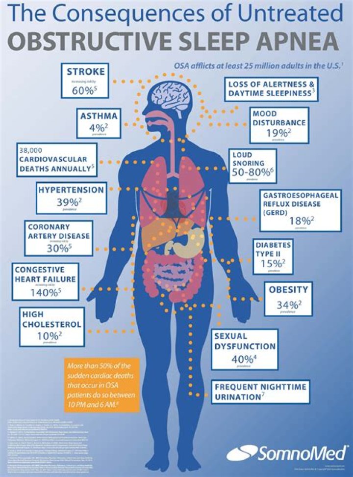 What is the most serious consequence of untreated dehydration?