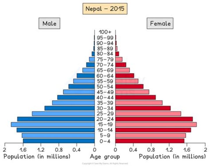 What is the present population of Nepal?