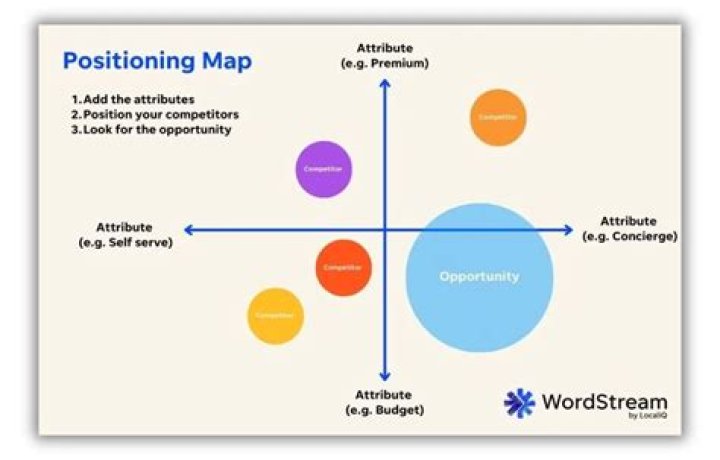 What is the purpose of a positioning map?