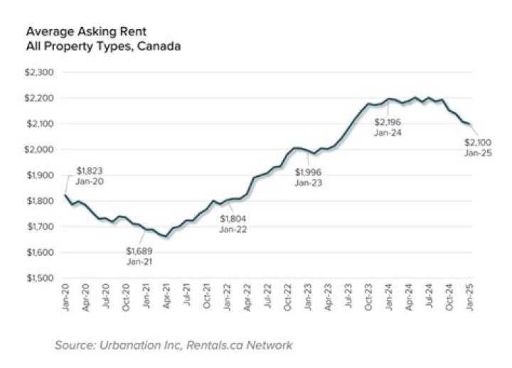 What is the rent increase for 2022 in Dubai?