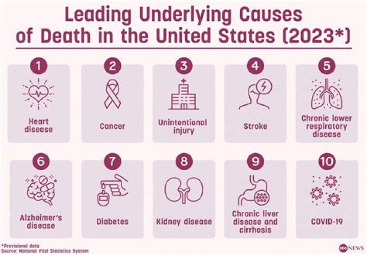What is the second leading cause of unintentional death for teenagers?