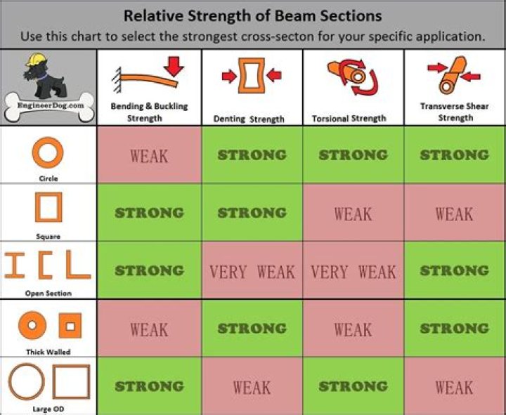 What is the strongest beam shape?