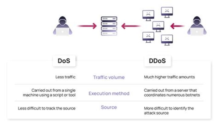 What is the strongest DDoS method?