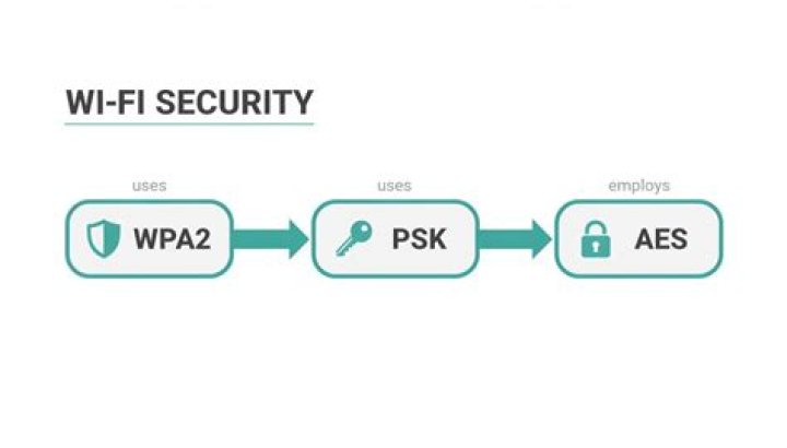What is WPA2 used for?