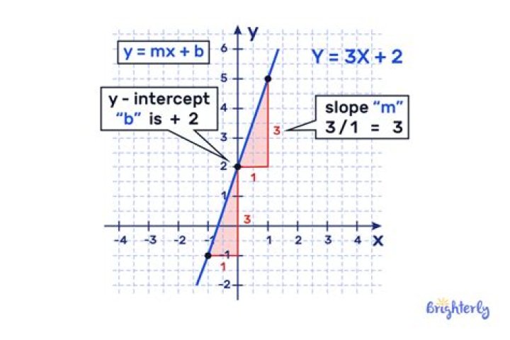 What is Y MX B?