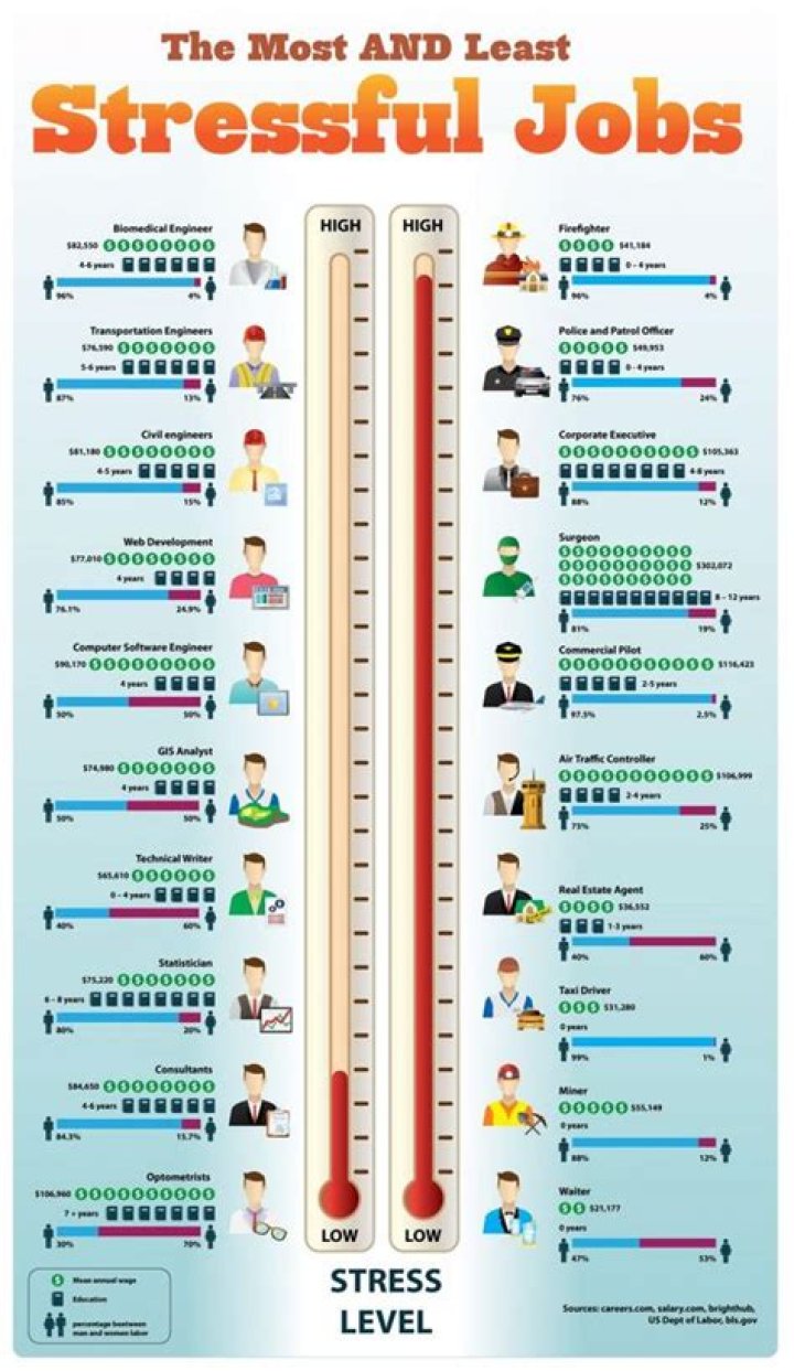 What job is the least stressful?