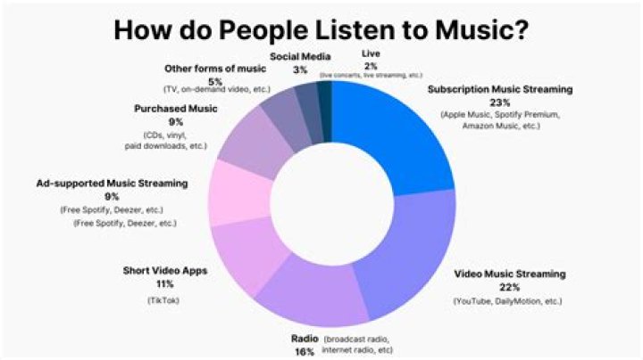 What kind of music do ADHD like?