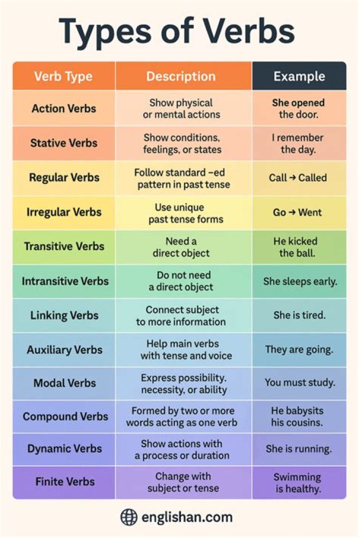 What kind of verb is être?