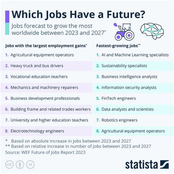 What might be some jobs in 2028 that don't exist today?