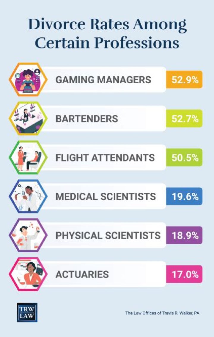 What occupations have the lowest divorce rate?