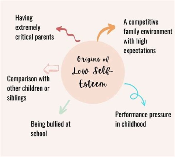 What parenting causes low self-esteem?
