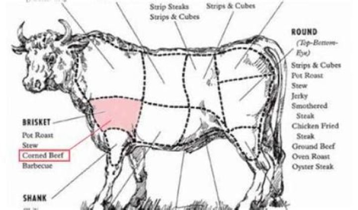 What part of the cow is corned beef?