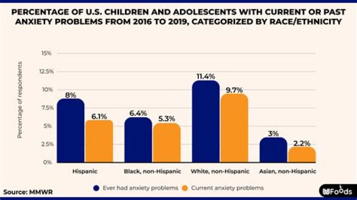 What percent of kids have test anxiety?