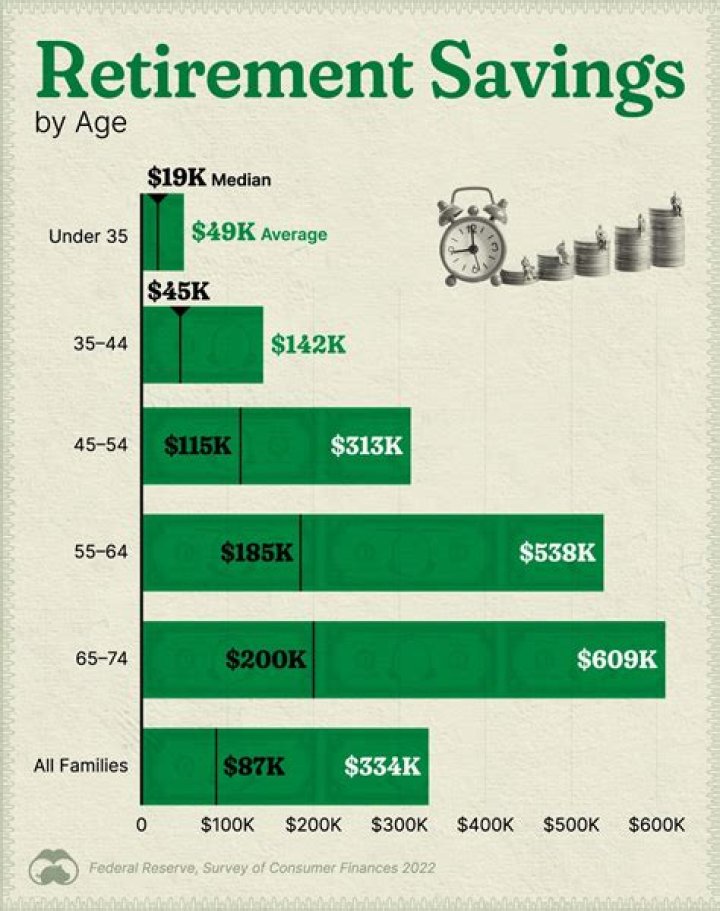What percent of retirees have no savings?