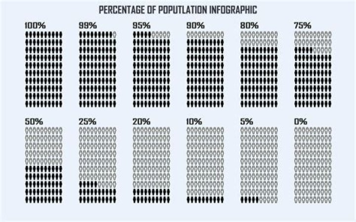 What percent of the population has a credit score over 800?