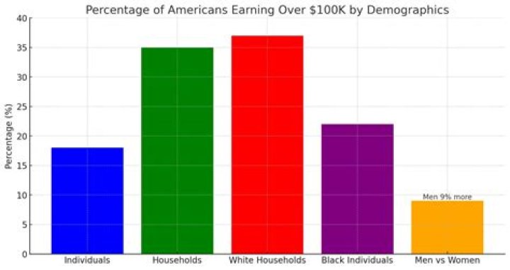 What percentage of Americans make over 300k?