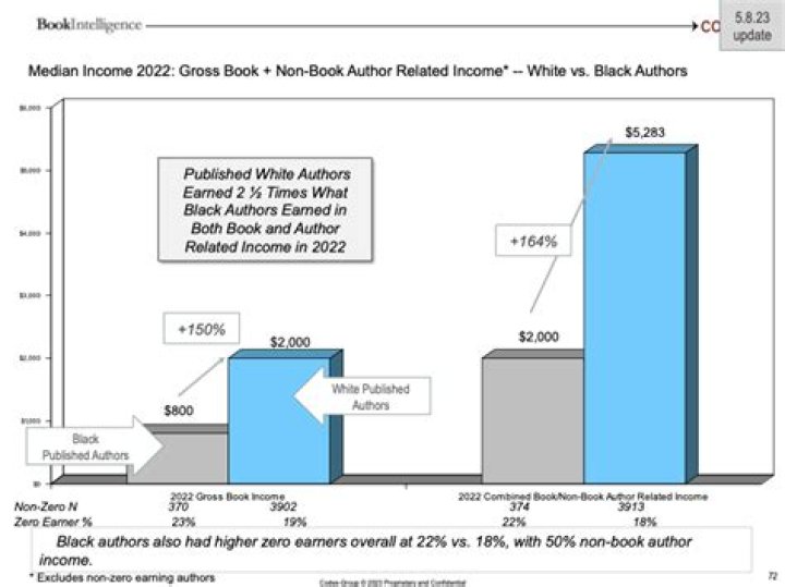 What percentage of authors are white?