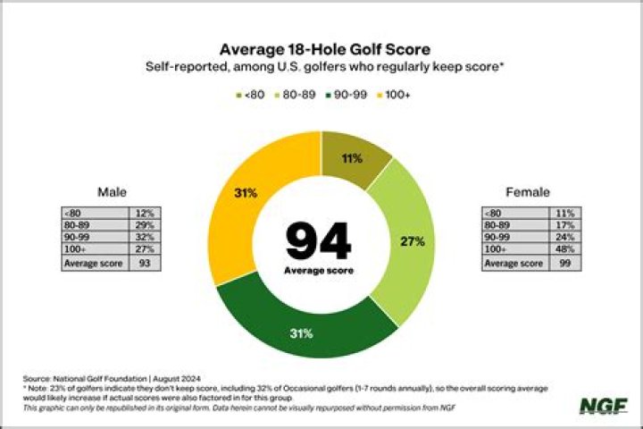 What percentage of golfers keep a handicap?