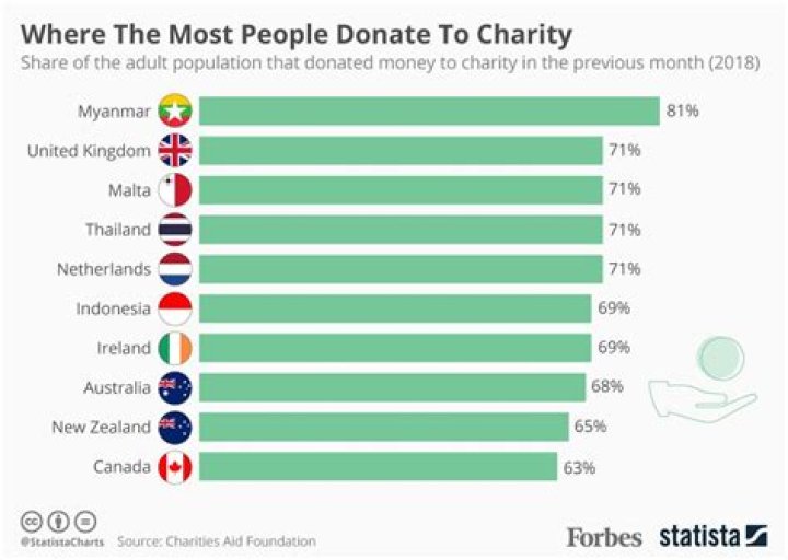 What percentage of St Jude's donations go to charity?