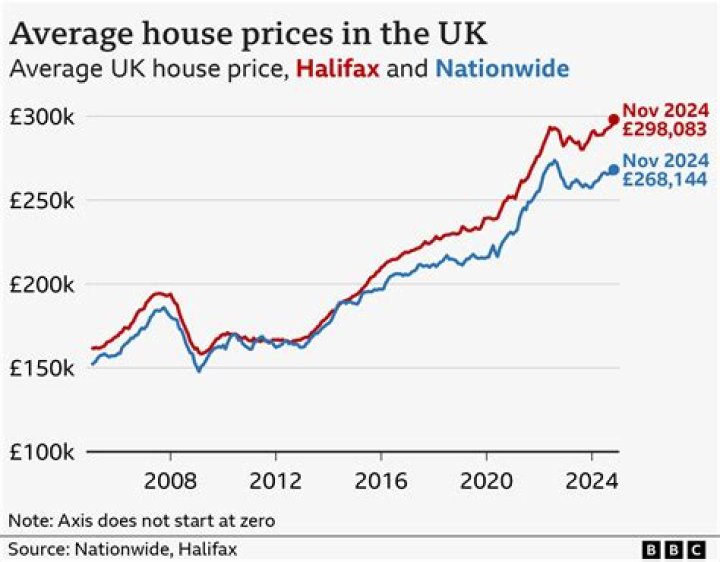 What raises the price of a house?