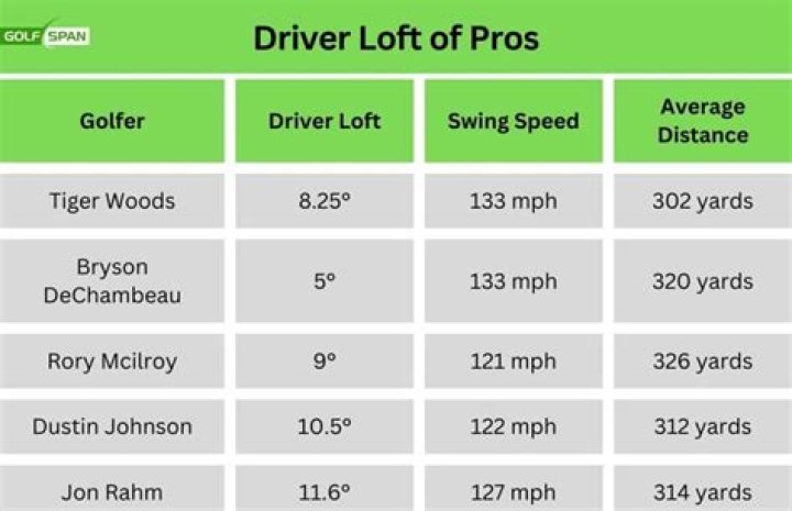What setting should my driver be on?