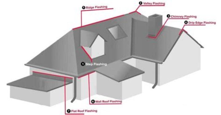 What shape of roof is most susceptible to being lifted off by a hurricane Why?