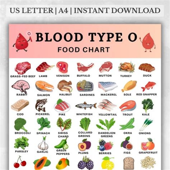 What Should blood type O eat to lose weight?