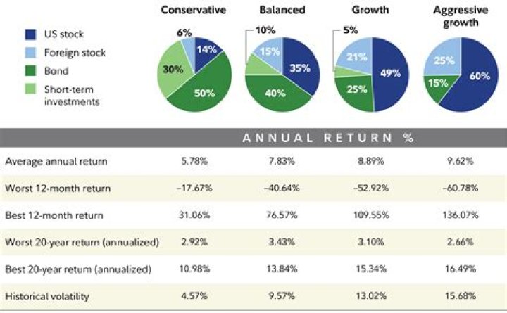 What should I invest in now 2022?