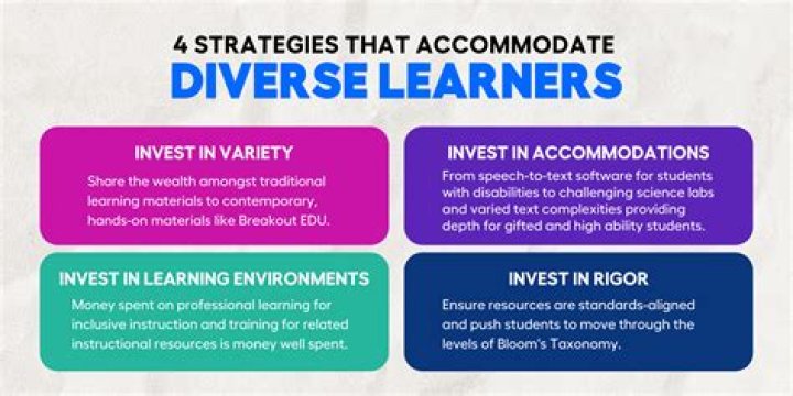 What strategies can be implemented to create assessment that measures performance outcomes and meet the needs of diverse learners?