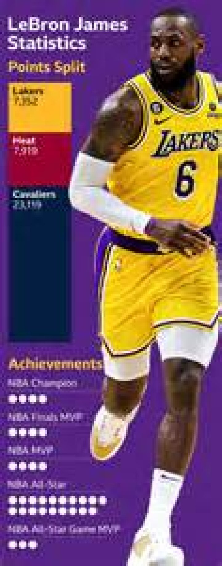 What was LeBron James lowest scoring game?