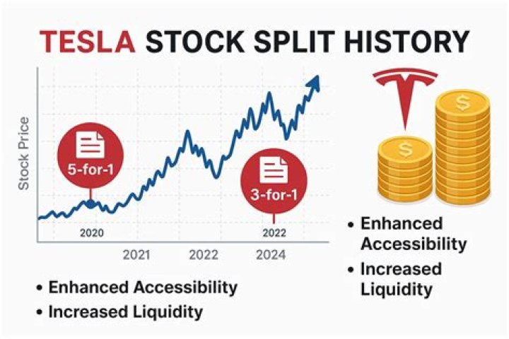What was Tesla stock split?